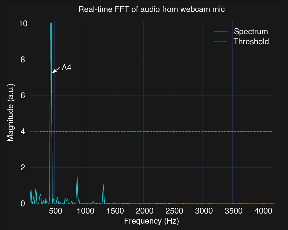 Spectrum